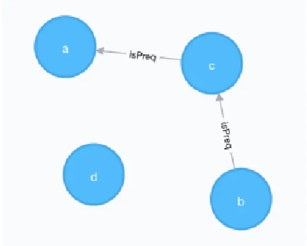 Figure 4.5: Second Level Physics Graph