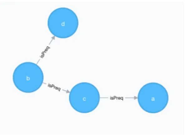 Figure 4.6: Second Level Alternative Physics Graph