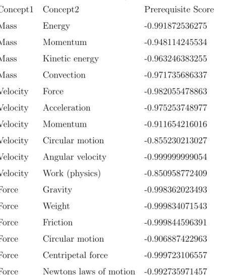 Table A.1: Evaluations on physics data-set with a threshold value of 0.8.