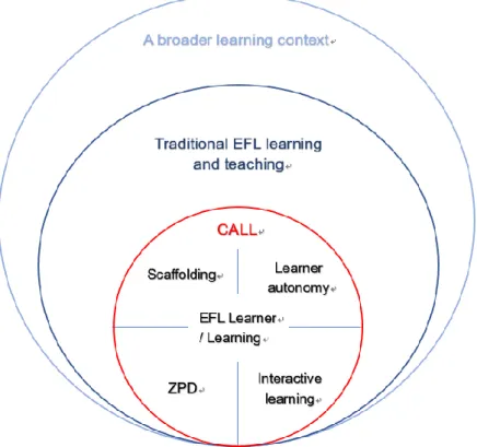 Figure 3. 1. The theoretical framework 