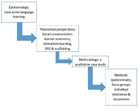 Figure 4. 1. The research design (developed from Crotty, 1998) 