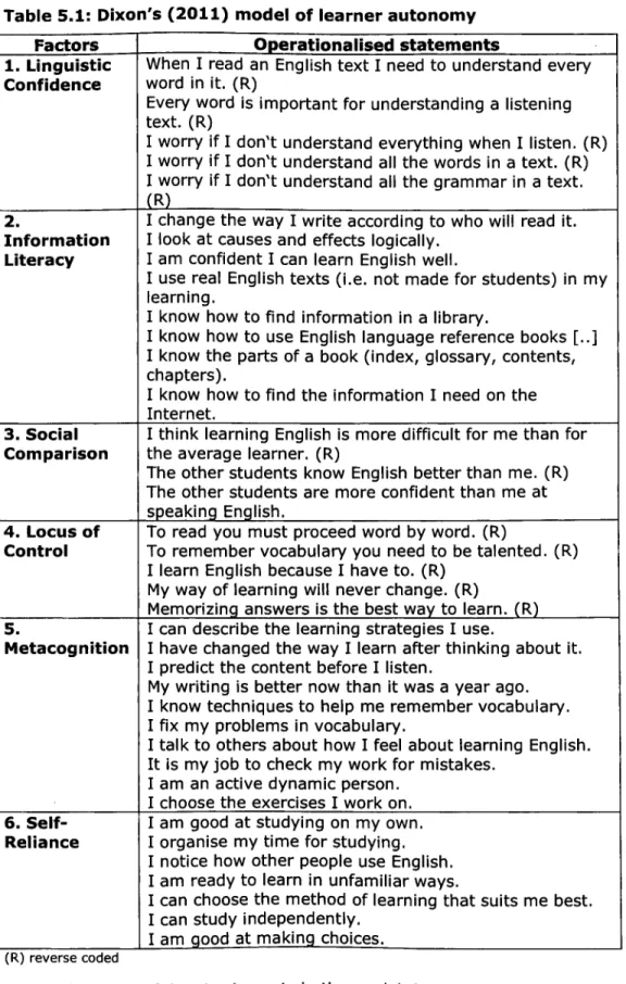 Table 5.1: Dixon's (2011) model of learner autonomy Factors Operationalised statements