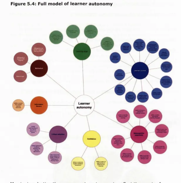 Figure 5.4: Full model of learner autonomy