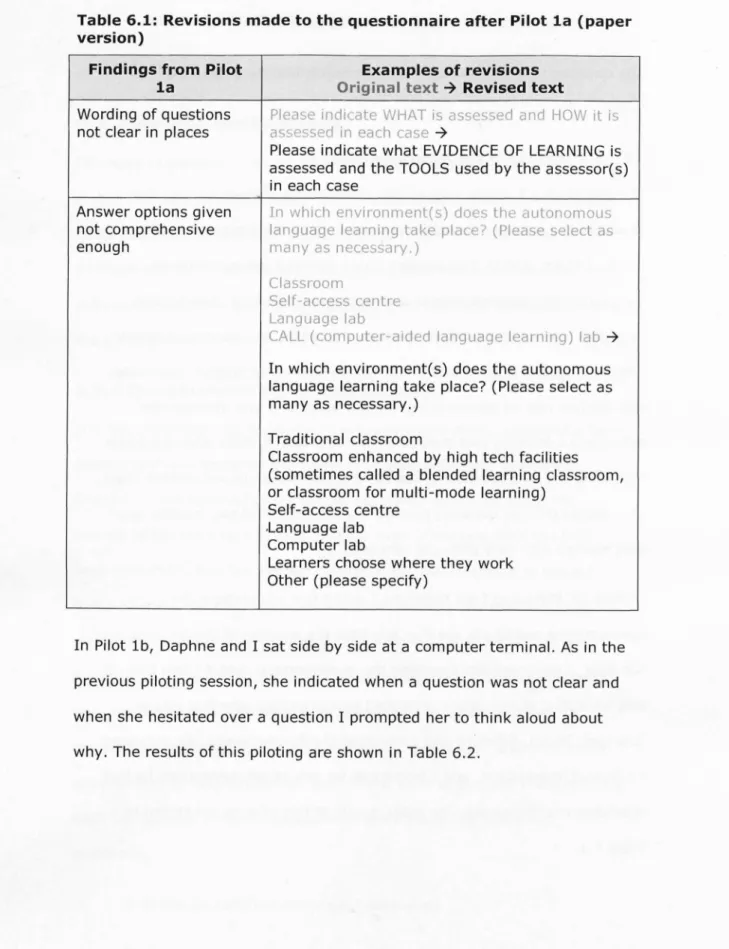 Table 6.1: Revisions made to the questionnaire after Pilot la (paper version)
