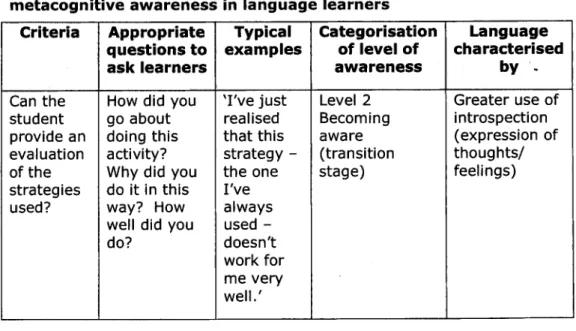 Table 3.1: An example of Sinclair's framework for evaluating metacognitive awareness in language learners