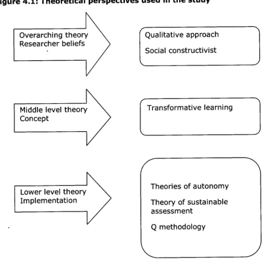 Figure 4.1: Theoretical perspectives used in the study Qualitative approach Overarching theory Researcher beliefs Social constructivist Transformative learning Middle level theory