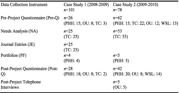 Table 2:  Data collection instruments used in the 2008 and 2009 telecollaborative exchanges 