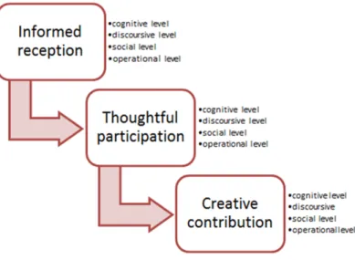 Figure 9:  Training components (Hauck &amp; Kurek, 2014) 