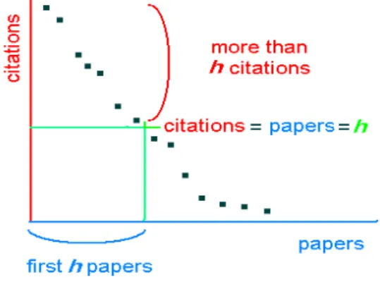 Figure 16:  Calculation of h-index (Spicer, 2015) 