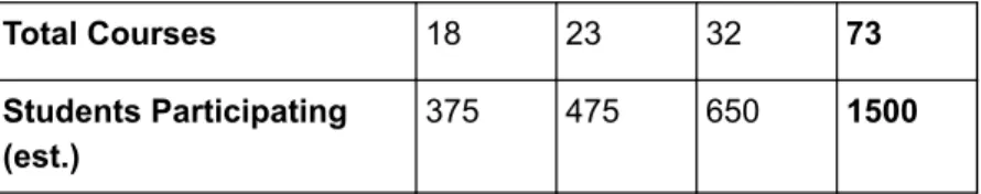Table 3:  Latin American Academy (LAA) impact summary 