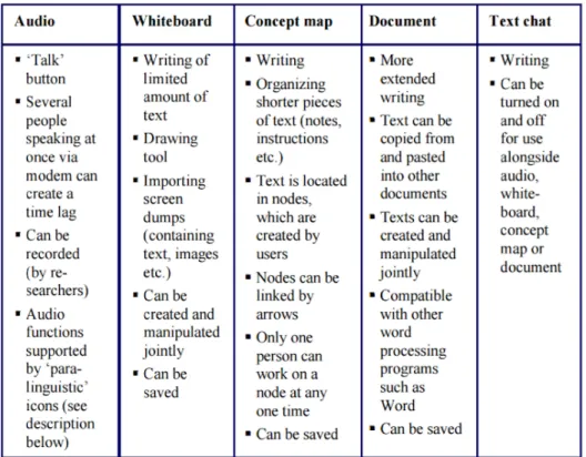 Table 1:  Tools in Lyceum and their affordances (Hampel et al., 2005) 