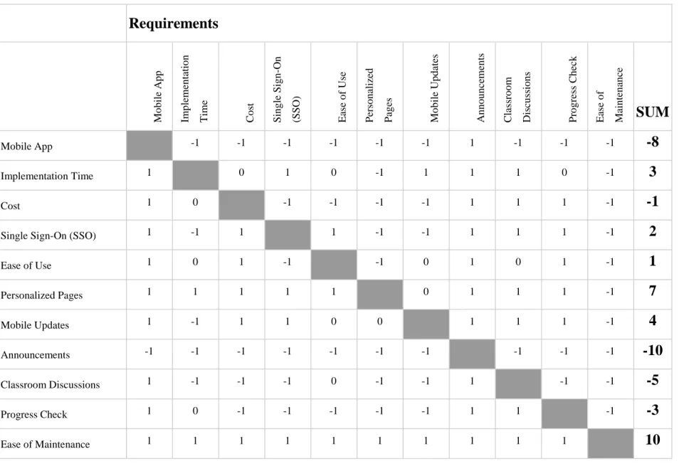 Table 1: Decision Matrix 