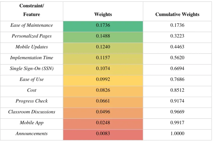 Table 2: Decision Matrix Results  Constraint/ 