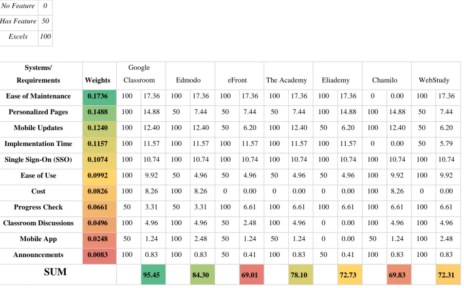 Table 4: Value Analysis 