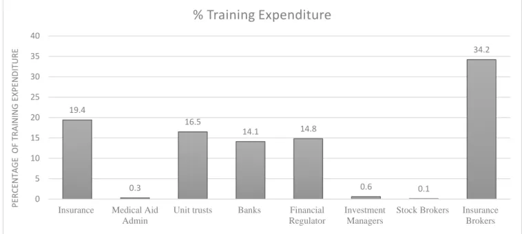 Figure 4.1: Percentage of training expenditure per sub-sector  