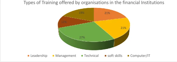 Figure 4.2:  Training offered by organisations in the financial sector 