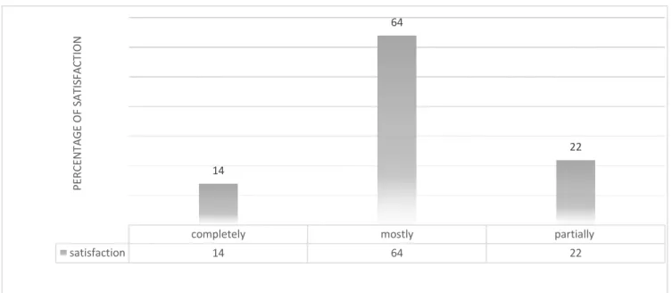 Figure 4.3: Satisfaction with training provided to participants  