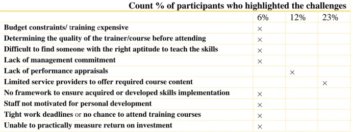 Table  4.2  above  displays  a  cross-tabulated  list  of  skills-development  challenges  currently  experienced by the financial sector