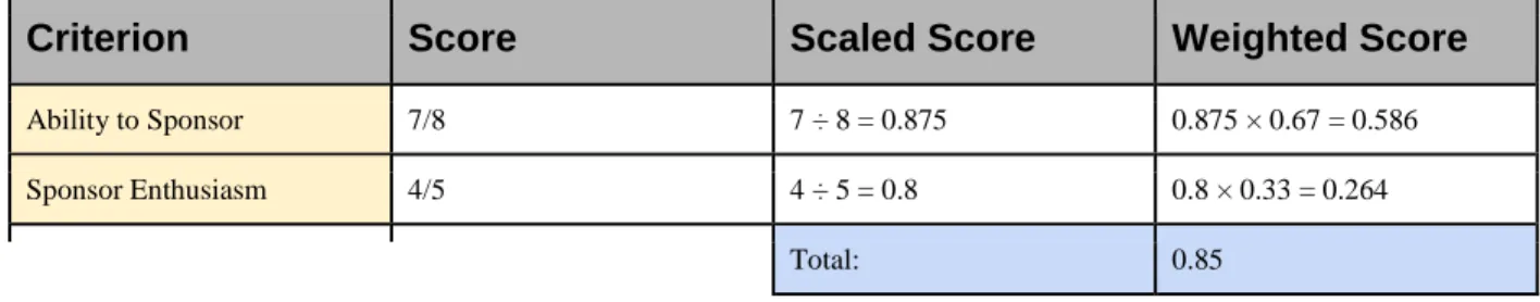 Figure 3.3: Example of scoring process 