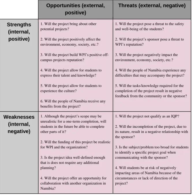 Figure 3.4: S.W.O.T. analysis for Criterion 3, Expected Project Quality 