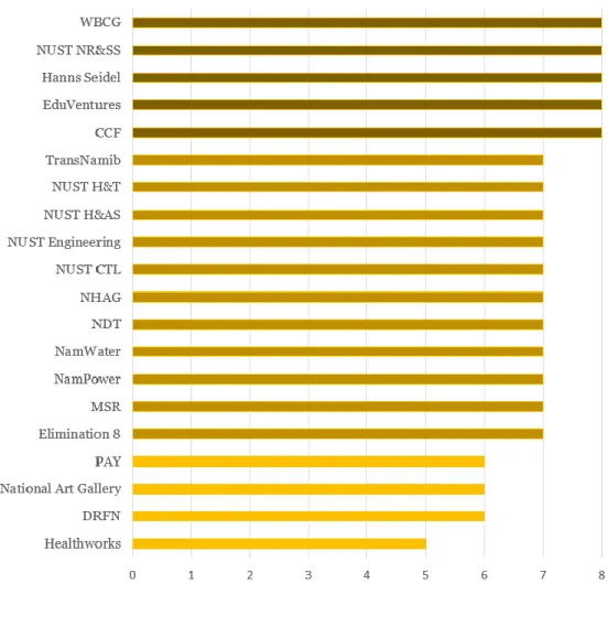 Figure 4.1: Scores for Criterion 1, Ability to Sponsor 