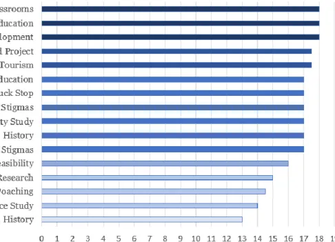 Figure 4.4: Scores for Criterion 3, Expected Project Quality  Of the 16 projects that we assessed, the following projects ranked the highest: 
