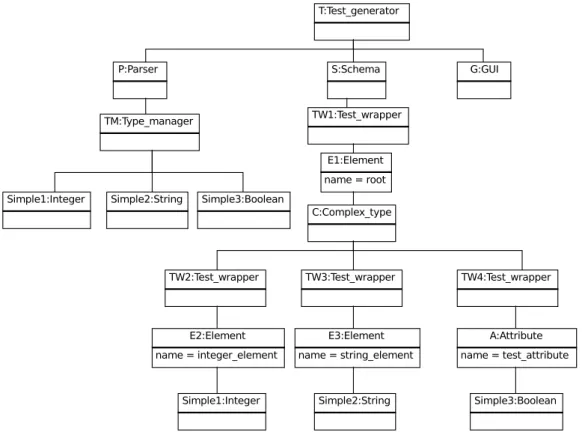 Obrázek 3.2: Příklad objektů v programu