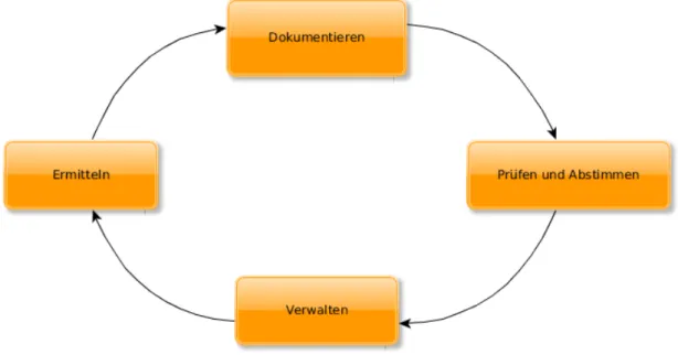 Abbildung 2.3: Der Anforderungszyklus
