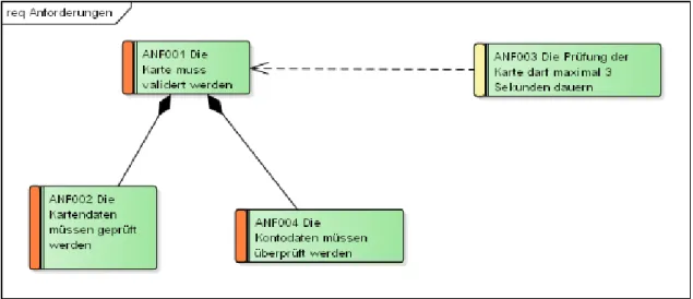Abbildung 2.4: Anforderungsdiagramm