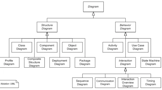 Abbildung 2.5: Die Diagramme der UML [WAa]