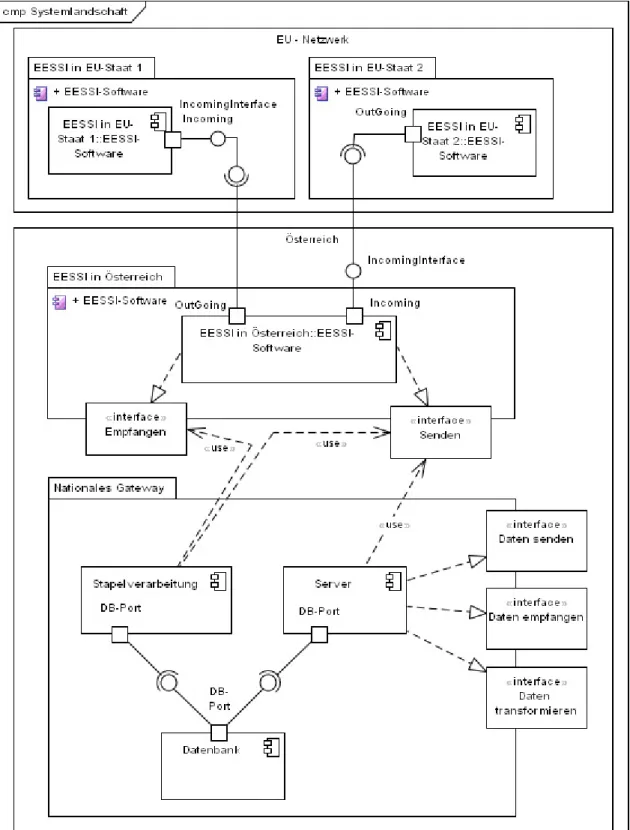 Abbildung 4.1: Systemlandschaft