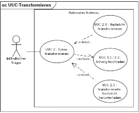 Abbildung 4.4: UC: Daten transformieren