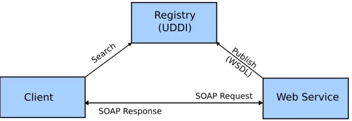 Figure 2.1: Web Services Overview