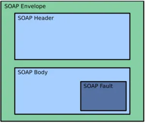 Figure 2.2: SOAP Envelope Structure