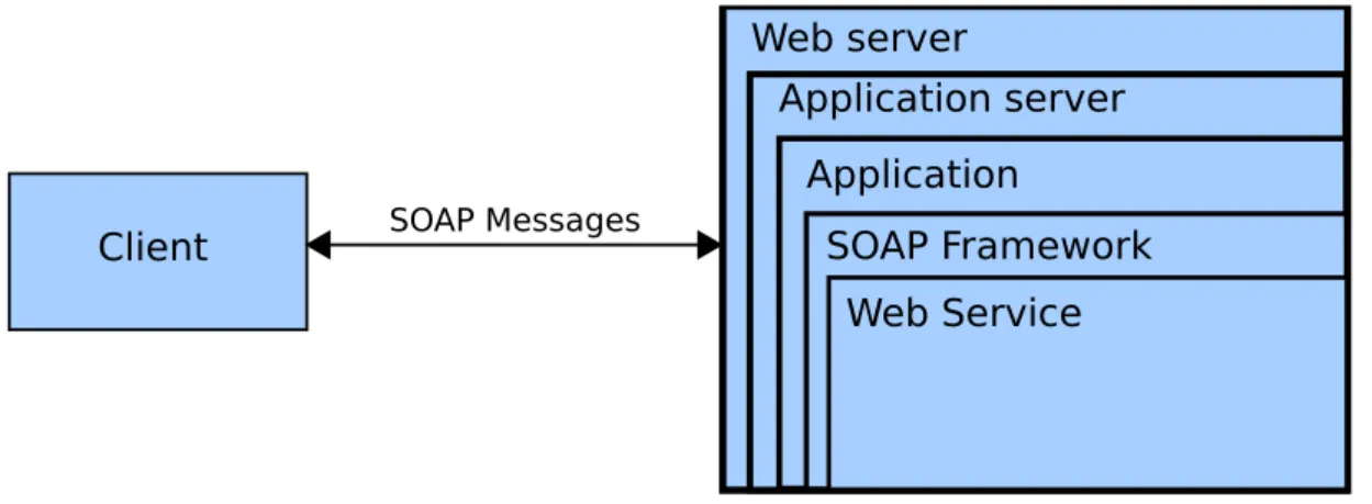 Figure 2.3: SOAP Frameworks Overview