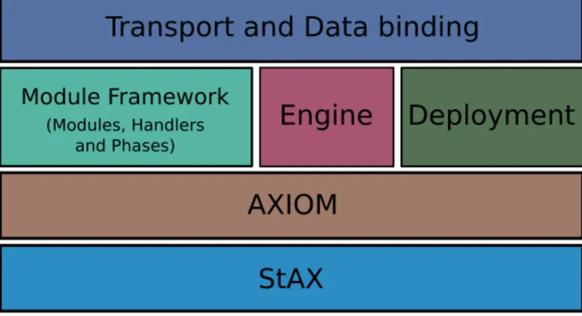 Figure 2.4: Axis2 Component Architecture