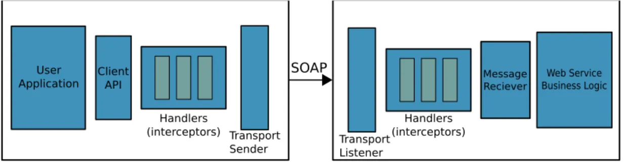 Figure 2.5: Axis2 Processing Model