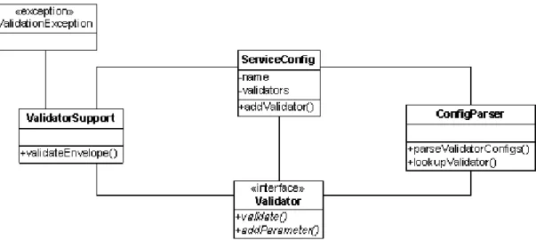 Figure 3.2: WS Payload Validator Core - UML Class Diagram