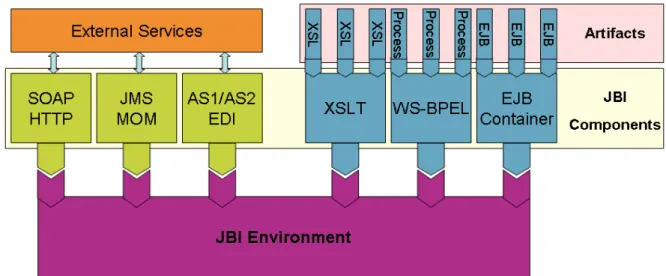 Figure 5: JBI container  2.4.2  JBI Components