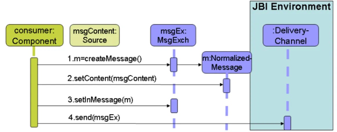 Figure 7: Send a message