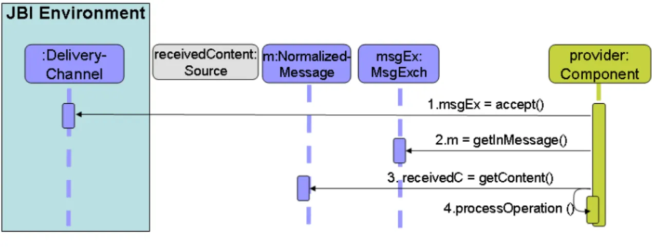 Figure 9: Receive a message Send the response