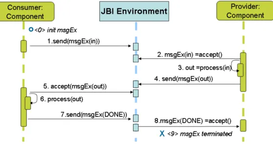 Figure 11: The whole in-out exchange  2.4.4  HelloWorldService component