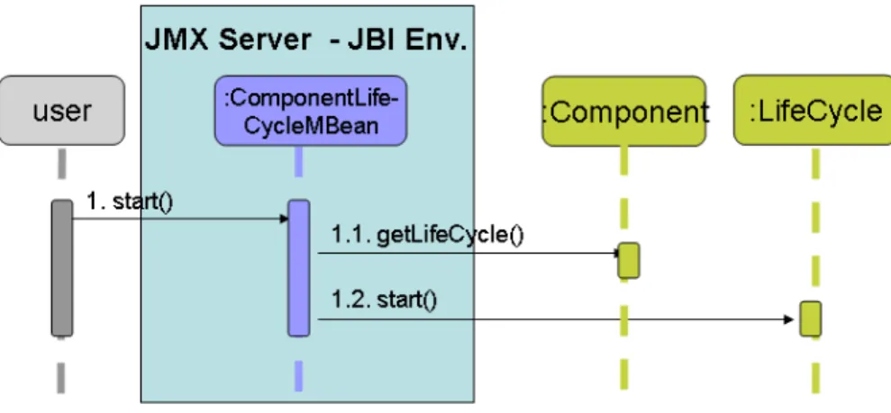 Figure 13: Start a component with JMX management  2.4.6  Conclusion