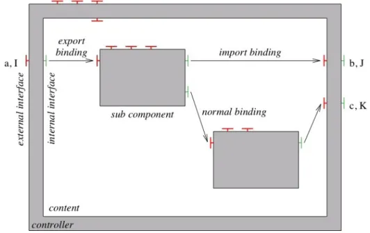 Figure 15: Fractal Component, Internal Architecture