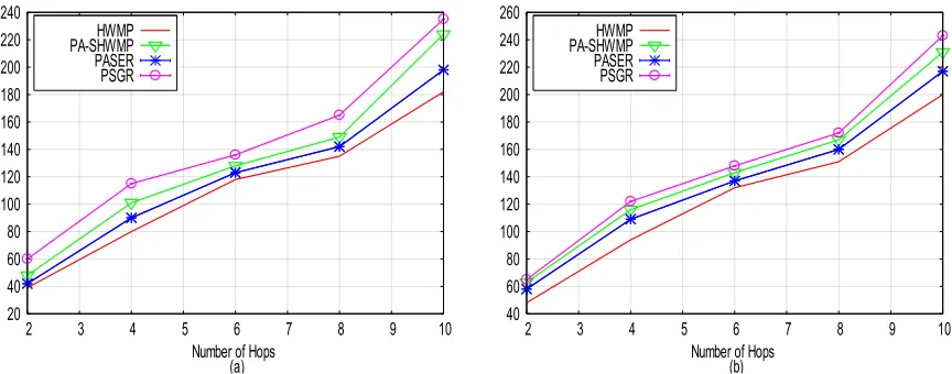 Fig. 3. Average Throughput: (a) Blackhole/Grayhole Attacks (b) Wormhole Attacks 