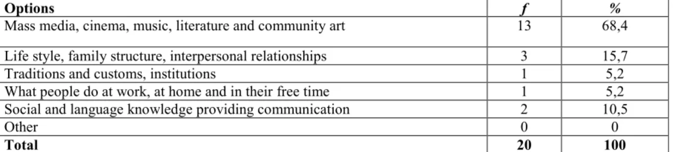 Table 2: In terms of culture, which is the most distinctive feature that comes to mind? 