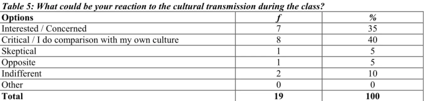 Table 5: What could be your reaction to the cultural transmission during the class? 