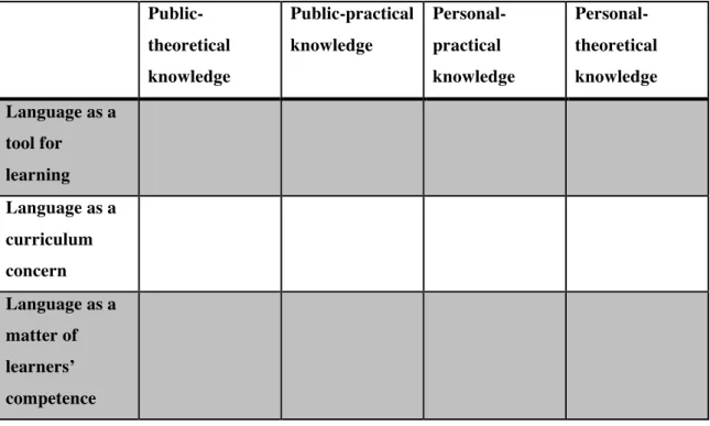 Table 4.1 A framework for analysing representations of CLIL teacher language awareness  (TLA-CLIL) 