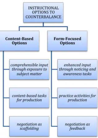 Figure 3.1  Lyster’s ‘counterbalanced’ approach (Lyster 2007: 135) 