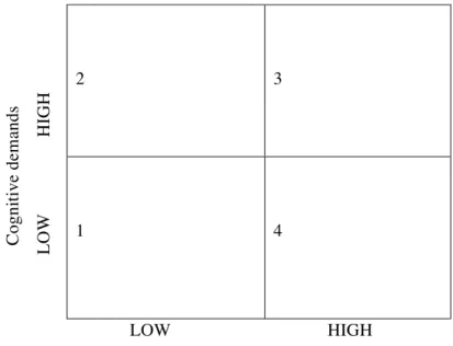 Figure 3.2  The CLIL Matrix (Coyle et al. 2010: 43) 